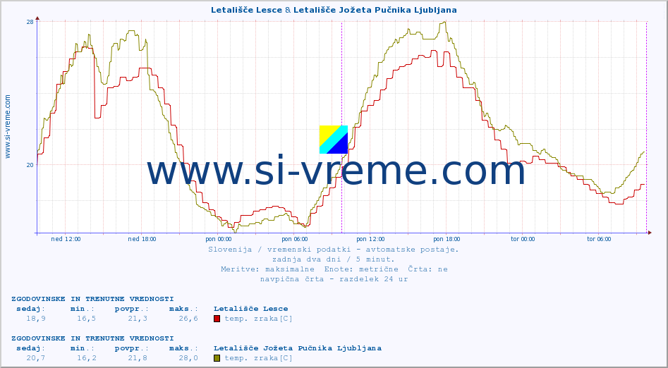 POVPREČJE :: Letališče Lesce & Letališče Jožeta Pučnika Ljubljana :: temp. zraka | vlaga | smer vetra | hitrost vetra | sunki vetra | tlak | padavine | sonce | temp. tal  5cm | temp. tal 10cm | temp. tal 20cm | temp. tal 30cm | temp. tal 50cm :: zadnja dva dni / 5 minut.