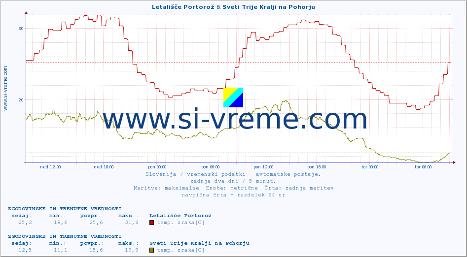 POVPREČJE :: Letališče Portorož & Sveti Trije Kralji na Pohorju :: temp. zraka | vlaga | smer vetra | hitrost vetra | sunki vetra | tlak | padavine | sonce | temp. tal  5cm | temp. tal 10cm | temp. tal 20cm | temp. tal 30cm | temp. tal 50cm :: zadnja dva dni / 5 minut.