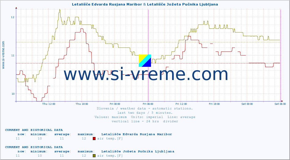  :: Letališče Edvarda Rusjana Maribor & Letališče Jožeta Pučnika Ljubljana :: air temp. | humi- dity | wind dir. | wind speed | wind gusts | air pressure | precipi- tation | sun strength | soil temp. 5cm / 2in | soil temp. 10cm / 4in | soil temp. 20cm / 8in | soil temp. 30cm / 12in | soil temp. 50cm / 20in :: last two days / 5 minutes.