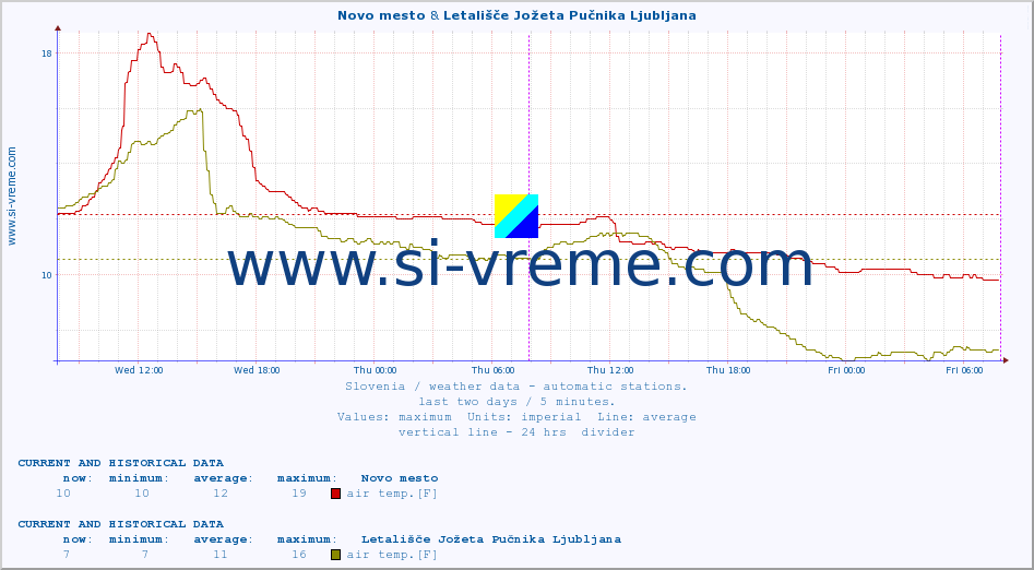  :: Novo mesto & Letališče Jožeta Pučnika Ljubljana :: air temp. | humi- dity | wind dir. | wind speed | wind gusts | air pressure | precipi- tation | sun strength | soil temp. 5cm / 2in | soil temp. 10cm / 4in | soil temp. 20cm / 8in | soil temp. 30cm / 12in | soil temp. 50cm / 20in :: last two days / 5 minutes.