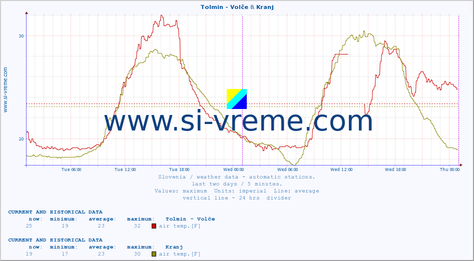  :: Tolmin - Volče & Kranj :: air temp. | humi- dity | wind dir. | wind speed | wind gusts | air pressure | precipi- tation | sun strength | soil temp. 5cm / 2in | soil temp. 10cm / 4in | soil temp. 20cm / 8in | soil temp. 30cm / 12in | soil temp. 50cm / 20in :: last two days / 5 minutes.