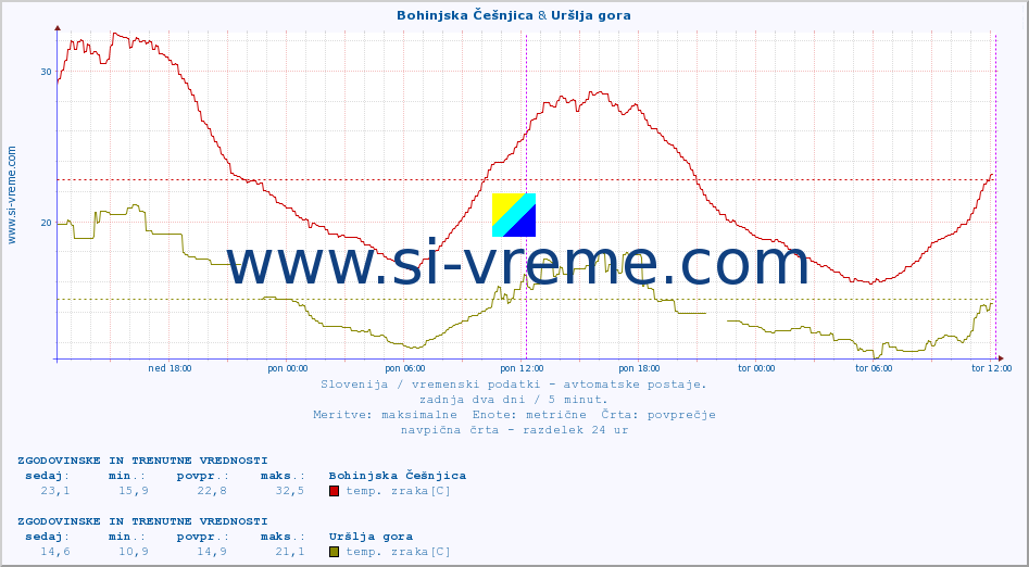 POVPREČJE :: Bohinjska Češnjica & Uršlja gora :: temp. zraka | vlaga | smer vetra | hitrost vetra | sunki vetra | tlak | padavine | sonce | temp. tal  5cm | temp. tal 10cm | temp. tal 20cm | temp. tal 30cm | temp. tal 50cm :: zadnja dva dni / 5 minut.