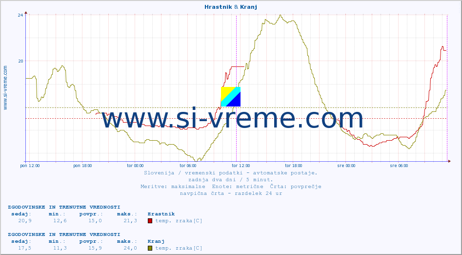 POVPREČJE :: Hrastnik & Kranj :: temp. zraka | vlaga | smer vetra | hitrost vetra | sunki vetra | tlak | padavine | sonce | temp. tal  5cm | temp. tal 10cm | temp. tal 20cm | temp. tal 30cm | temp. tal 50cm :: zadnja dva dni / 5 minut.