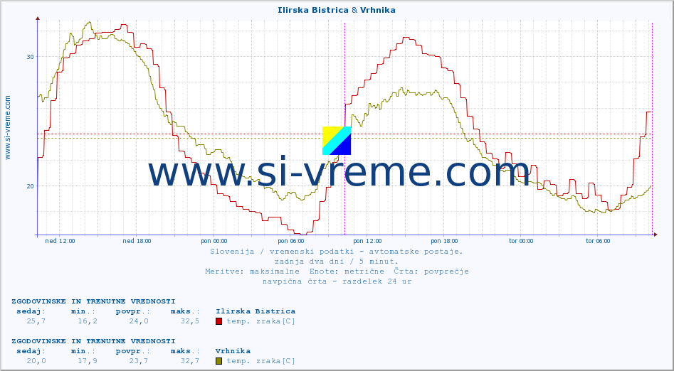 POVPREČJE :: Ilirska Bistrica & Vrhnika :: temp. zraka | vlaga | smer vetra | hitrost vetra | sunki vetra | tlak | padavine | sonce | temp. tal  5cm | temp. tal 10cm | temp. tal 20cm | temp. tal 30cm | temp. tal 50cm :: zadnja dva dni / 5 minut.