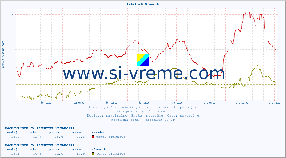 POVPREČJE :: Iskrba & Slavnik :: temp. zraka | vlaga | smer vetra | hitrost vetra | sunki vetra | tlak | padavine | sonce | temp. tal  5cm | temp. tal 10cm | temp. tal 20cm | temp. tal 30cm | temp. tal 50cm :: zadnja dva dni / 5 minut.