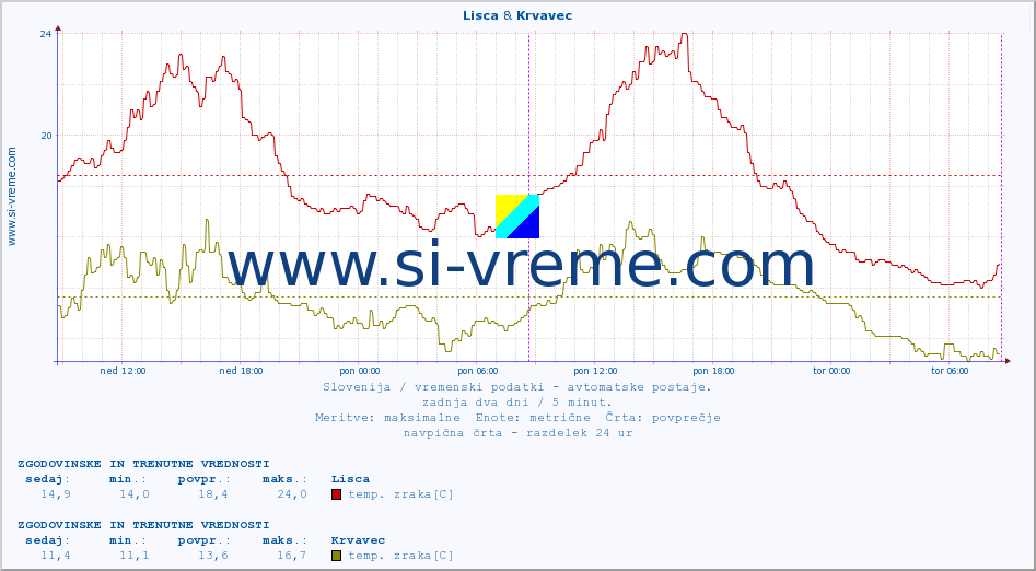 POVPREČJE :: Lisca & Krvavec :: temp. zraka | vlaga | smer vetra | hitrost vetra | sunki vetra | tlak | padavine | sonce | temp. tal  5cm | temp. tal 10cm | temp. tal 20cm | temp. tal 30cm | temp. tal 50cm :: zadnja dva dni / 5 minut.