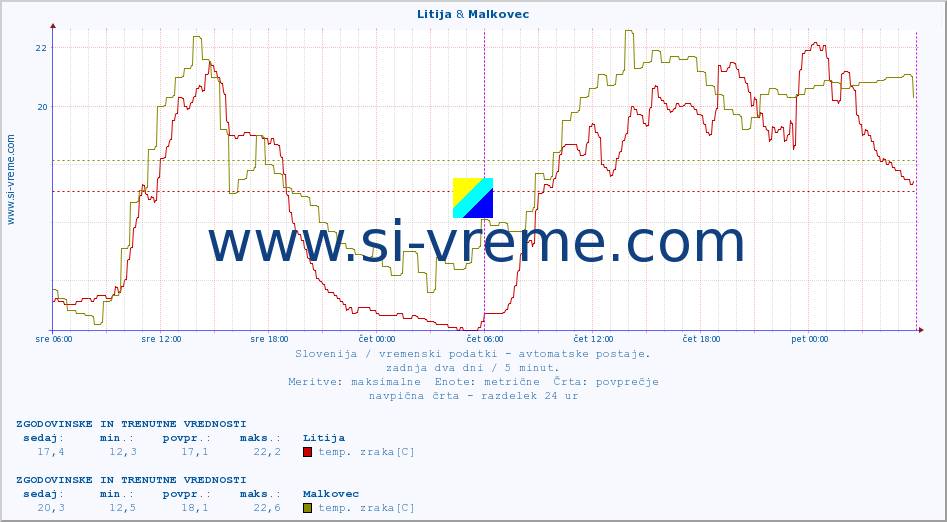 POVPREČJE :: Litija & Malkovec :: temp. zraka | vlaga | smer vetra | hitrost vetra | sunki vetra | tlak | padavine | sonce | temp. tal  5cm | temp. tal 10cm | temp. tal 20cm | temp. tal 30cm | temp. tal 50cm :: zadnja dva dni / 5 minut.