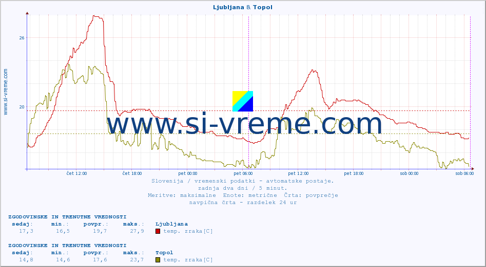 POVPREČJE :: Ljubljana & Topol :: temp. zraka | vlaga | smer vetra | hitrost vetra | sunki vetra | tlak | padavine | sonce | temp. tal  5cm | temp. tal 10cm | temp. tal 20cm | temp. tal 30cm | temp. tal 50cm :: zadnja dva dni / 5 minut.