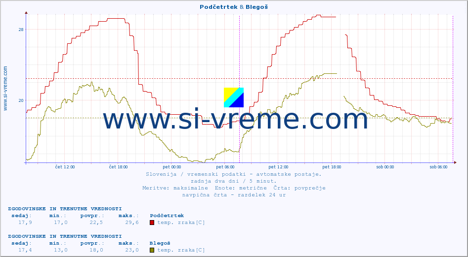 POVPREČJE :: Podčetrtek & Blegoš :: temp. zraka | vlaga | smer vetra | hitrost vetra | sunki vetra | tlak | padavine | sonce | temp. tal  5cm | temp. tal 10cm | temp. tal 20cm | temp. tal 30cm | temp. tal 50cm :: zadnja dva dni / 5 minut.