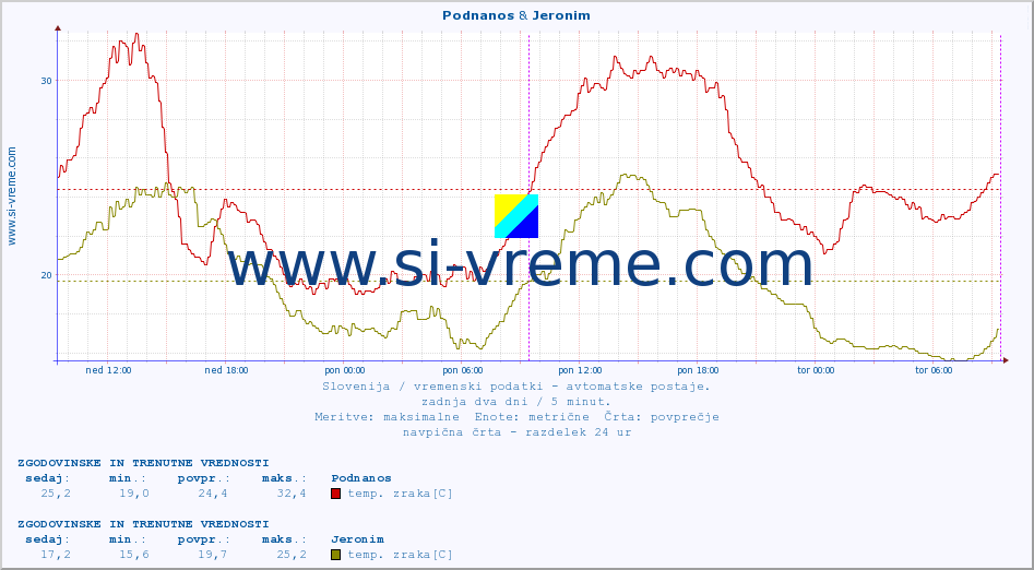 POVPREČJE :: Podnanos & Jeronim :: temp. zraka | vlaga | smer vetra | hitrost vetra | sunki vetra | tlak | padavine | sonce | temp. tal  5cm | temp. tal 10cm | temp. tal 20cm | temp. tal 30cm | temp. tal 50cm :: zadnja dva dni / 5 minut.