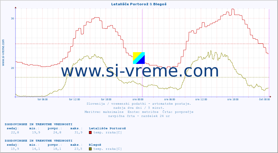 POVPREČJE :: Letališče Portorož & Blegoš :: temp. zraka | vlaga | smer vetra | hitrost vetra | sunki vetra | tlak | padavine | sonce | temp. tal  5cm | temp. tal 10cm | temp. tal 20cm | temp. tal 30cm | temp. tal 50cm :: zadnja dva dni / 5 minut.