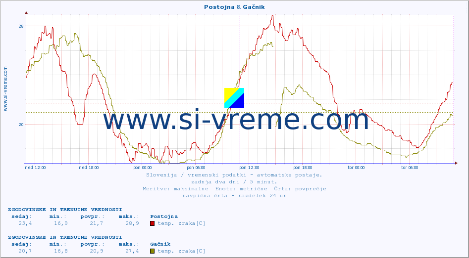 POVPREČJE :: Postojna & Gačnik :: temp. zraka | vlaga | smer vetra | hitrost vetra | sunki vetra | tlak | padavine | sonce | temp. tal  5cm | temp. tal 10cm | temp. tal 20cm | temp. tal 30cm | temp. tal 50cm :: zadnja dva dni / 5 minut.