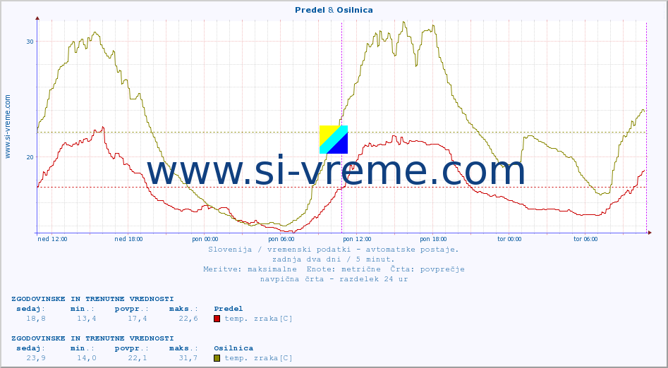 POVPREČJE :: Predel & Osilnica :: temp. zraka | vlaga | smer vetra | hitrost vetra | sunki vetra | tlak | padavine | sonce | temp. tal  5cm | temp. tal 10cm | temp. tal 20cm | temp. tal 30cm | temp. tal 50cm :: zadnja dva dni / 5 minut.