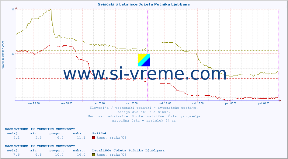 POVPREČJE :: Sviščaki & Letališče Jožeta Pučnika Ljubljana :: temp. zraka | vlaga | smer vetra | hitrost vetra | sunki vetra | tlak | padavine | sonce | temp. tal  5cm | temp. tal 10cm | temp. tal 20cm | temp. tal 30cm | temp. tal 50cm :: zadnja dva dni / 5 minut.