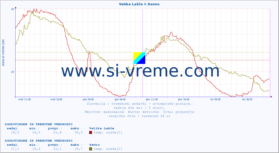 POVPREČJE :: Velike Lašče & Sevno :: temp. zraka | vlaga | smer vetra | hitrost vetra | sunki vetra | tlak | padavine | sonce | temp. tal  5cm | temp. tal 10cm | temp. tal 20cm | temp. tal 30cm | temp. tal 50cm :: zadnja dva dni / 5 minut.