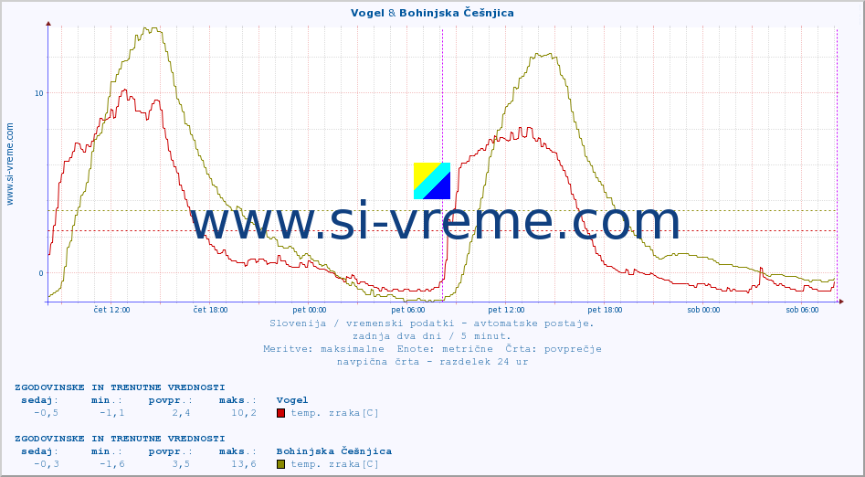 POVPREČJE :: Vogel & Bohinjska Češnjica :: temp. zraka | vlaga | smer vetra | hitrost vetra | sunki vetra | tlak | padavine | sonce | temp. tal  5cm | temp. tal 10cm | temp. tal 20cm | temp. tal 30cm | temp. tal 50cm :: zadnja dva dni / 5 minut.