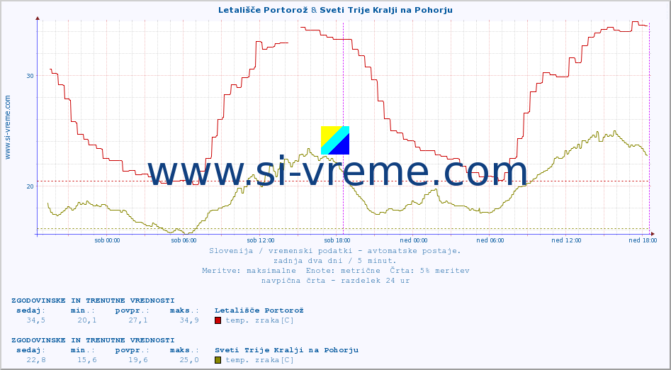 POVPREČJE :: Letališče Portorož & Sveti Trije Kralji na Pohorju :: temp. zraka | vlaga | smer vetra | hitrost vetra | sunki vetra | tlak | padavine | sonce | temp. tal  5cm | temp. tal 10cm | temp. tal 20cm | temp. tal 30cm | temp. tal 50cm :: zadnja dva dni / 5 minut.