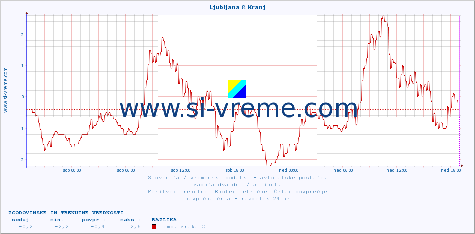 POVPREČJE :: Ljubljana & Kranj :: temp. zraka | vlaga | smer vetra | hitrost vetra | sunki vetra | tlak | padavine | sonce | temp. tal  5cm | temp. tal 10cm | temp. tal 20cm | temp. tal 30cm | temp. tal 50cm :: zadnja dva dni / 5 minut.
