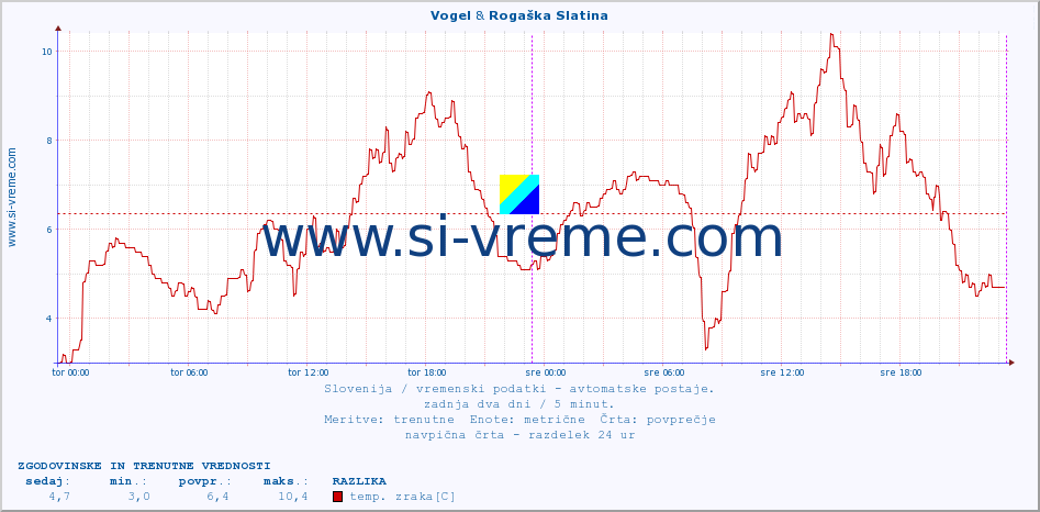 POVPREČJE :: Vogel & Rogaška Slatina :: temp. zraka | vlaga | smer vetra | hitrost vetra | sunki vetra | tlak | padavine | sonce | temp. tal  5cm | temp. tal 10cm | temp. tal 20cm | temp. tal 30cm | temp. tal 50cm :: zadnja dva dni / 5 minut.