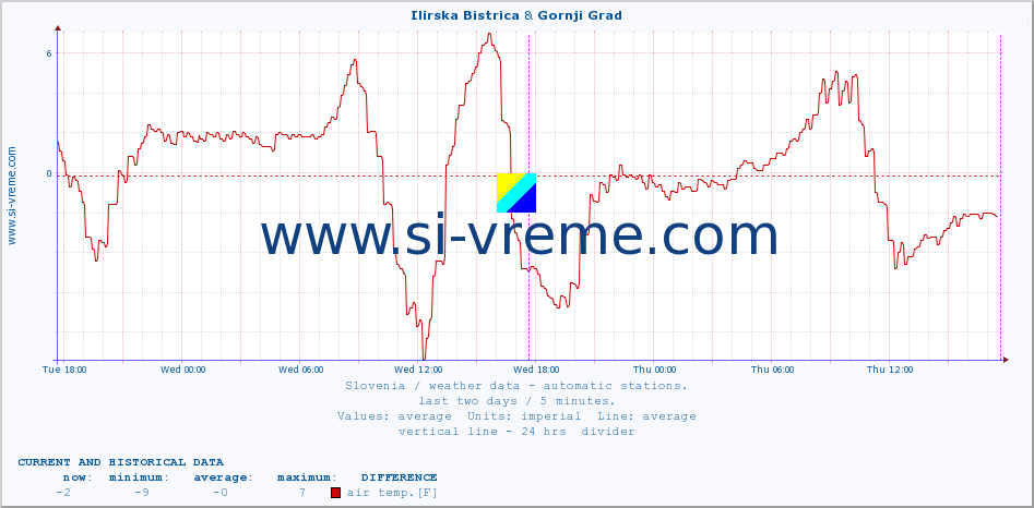  :: Ilirska Bistrica & Gornji Grad :: air temp. | humi- dity | wind dir. | wind speed | wind gusts | air pressure | precipi- tation | sun strength | soil temp. 5cm / 2in | soil temp. 10cm / 4in | soil temp. 20cm / 8in | soil temp. 30cm / 12in | soil temp. 50cm / 20in :: last two days / 5 minutes.