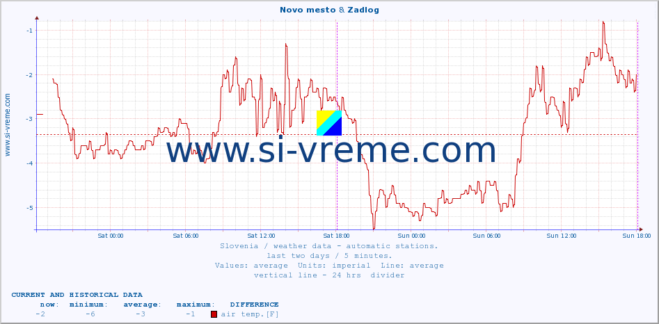  :: Novo mesto & Zadlog :: air temp. | humi- dity | wind dir. | wind speed | wind gusts | air pressure | precipi- tation | sun strength | soil temp. 5cm / 2in | soil temp. 10cm / 4in | soil temp. 20cm / 8in | soil temp. 30cm / 12in | soil temp. 50cm / 20in :: last two days / 5 minutes.