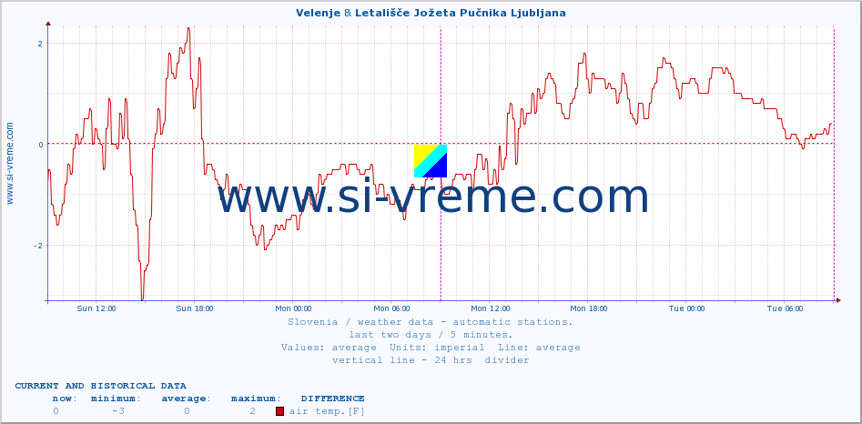  :: Velenje & Letališče Jožeta Pučnika Ljubljana :: air temp. | humi- dity | wind dir. | wind speed | wind gusts | air pressure | precipi- tation | sun strength | soil temp. 5cm / 2in | soil temp. 10cm / 4in | soil temp. 20cm / 8in | soil temp. 30cm / 12in | soil temp. 50cm / 20in :: last two days / 5 minutes.