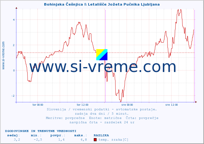 POVPREČJE :: Bohinjska Češnjica & Letališče Jožeta Pučnika Ljubljana :: temp. zraka | vlaga | smer vetra | hitrost vetra | sunki vetra | tlak | padavine | sonce | temp. tal  5cm | temp. tal 10cm | temp. tal 20cm | temp. tal 30cm | temp. tal 50cm :: zadnja dva dni / 5 minut.