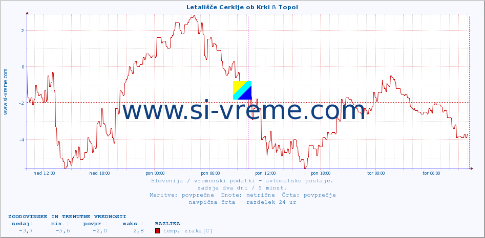 POVPREČJE :: Letališče Cerklje ob Krki & Topol :: temp. zraka | vlaga | smer vetra | hitrost vetra | sunki vetra | tlak | padavine | sonce | temp. tal  5cm | temp. tal 10cm | temp. tal 20cm | temp. tal 30cm | temp. tal 50cm :: zadnja dva dni / 5 minut.