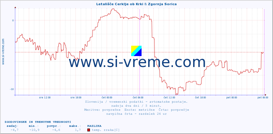 POVPREČJE :: Letališče Cerklje ob Krki & Zgornja Sorica :: temp. zraka | vlaga | smer vetra | hitrost vetra | sunki vetra | tlak | padavine | sonce | temp. tal  5cm | temp. tal 10cm | temp. tal 20cm | temp. tal 30cm | temp. tal 50cm :: zadnja dva dni / 5 minut.