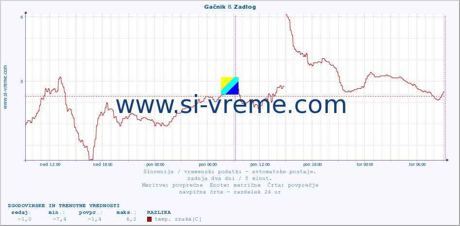 POVPREČJE :: Gačnik & Zadlog :: temp. zraka | vlaga | smer vetra | hitrost vetra | sunki vetra | tlak | padavine | sonce | temp. tal  5cm | temp. tal 10cm | temp. tal 20cm | temp. tal 30cm | temp. tal 50cm :: zadnja dva dni / 5 minut.