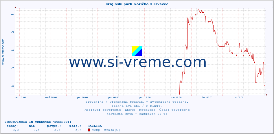 POVPREČJE :: Krajinski park Goričko & Krvavec :: temp. zraka | vlaga | smer vetra | hitrost vetra | sunki vetra | tlak | padavine | sonce | temp. tal  5cm | temp. tal 10cm | temp. tal 20cm | temp. tal 30cm | temp. tal 50cm :: zadnja dva dni / 5 minut.