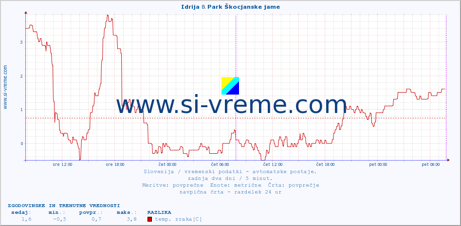 POVPREČJE :: Idrija & Park Škocjanske jame :: temp. zraka | vlaga | smer vetra | hitrost vetra | sunki vetra | tlak | padavine | sonce | temp. tal  5cm | temp. tal 10cm | temp. tal 20cm | temp. tal 30cm | temp. tal 50cm :: zadnja dva dni / 5 minut.