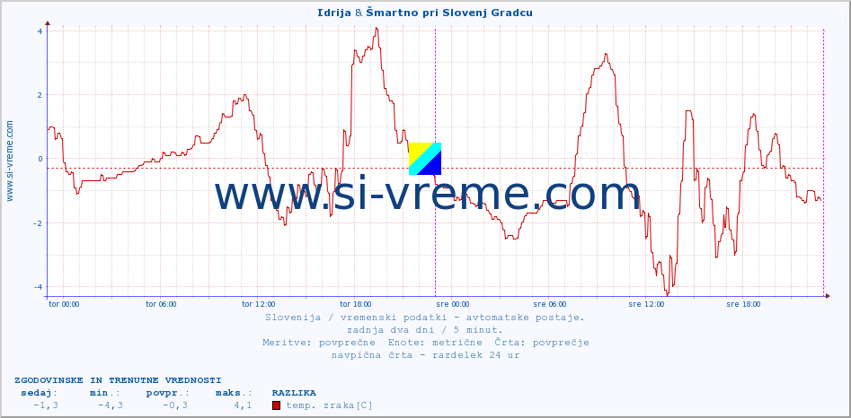 POVPREČJE :: Idrija & Šmartno pri Slovenj Gradcu :: temp. zraka | vlaga | smer vetra | hitrost vetra | sunki vetra | tlak | padavine | sonce | temp. tal  5cm | temp. tal 10cm | temp. tal 20cm | temp. tal 30cm | temp. tal 50cm :: zadnja dva dni / 5 minut.