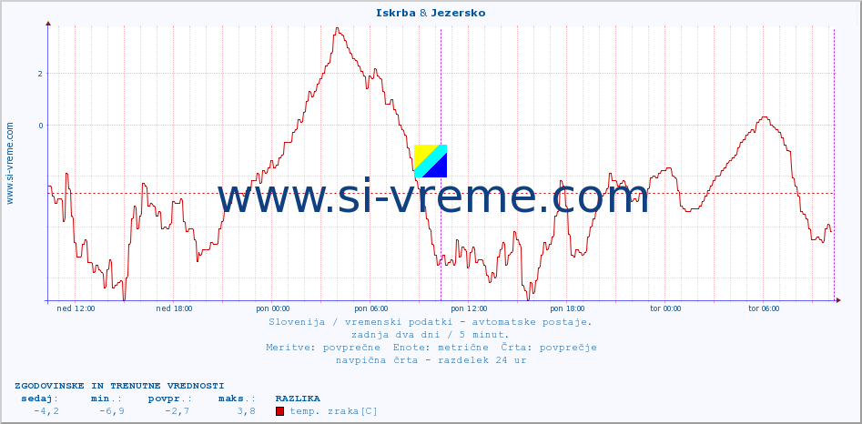 POVPREČJE :: Iskrba & Jezersko :: temp. zraka | vlaga | smer vetra | hitrost vetra | sunki vetra | tlak | padavine | sonce | temp. tal  5cm | temp. tal 10cm | temp. tal 20cm | temp. tal 30cm | temp. tal 50cm :: zadnja dva dni / 5 minut.