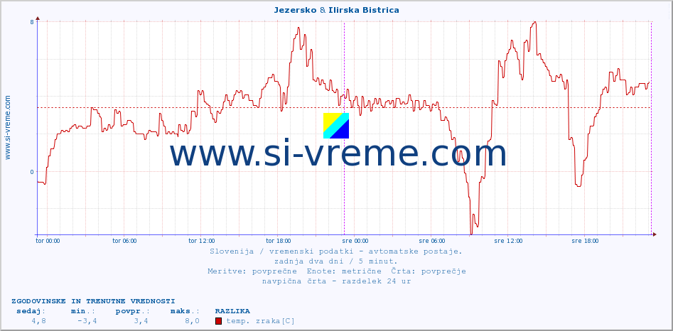 POVPREČJE :: Jezersko & Ilirska Bistrica :: temp. zraka | vlaga | smer vetra | hitrost vetra | sunki vetra | tlak | padavine | sonce | temp. tal  5cm | temp. tal 10cm | temp. tal 20cm | temp. tal 30cm | temp. tal 50cm :: zadnja dva dni / 5 minut.