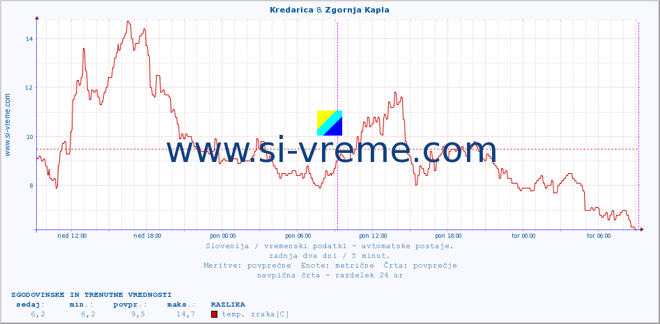 POVPREČJE :: Kredarica & Zgornja Kapla :: temp. zraka | vlaga | smer vetra | hitrost vetra | sunki vetra | tlak | padavine | sonce | temp. tal  5cm | temp. tal 10cm | temp. tal 20cm | temp. tal 30cm | temp. tal 50cm :: zadnja dva dni / 5 minut.