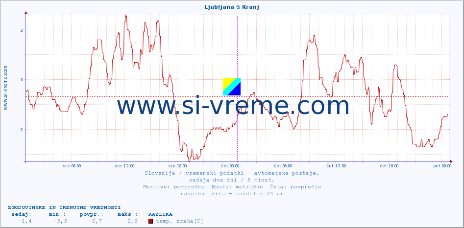 POVPREČJE :: Ljubljana & Kranj :: temp. zraka | vlaga | smer vetra | hitrost vetra | sunki vetra | tlak | padavine | sonce | temp. tal  5cm | temp. tal 10cm | temp. tal 20cm | temp. tal 30cm | temp. tal 50cm :: zadnja dva dni / 5 minut.