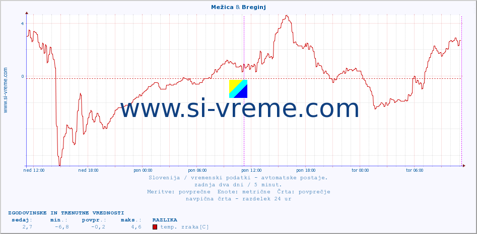 POVPREČJE :: Mežica & Breginj :: temp. zraka | vlaga | smer vetra | hitrost vetra | sunki vetra | tlak | padavine | sonce | temp. tal  5cm | temp. tal 10cm | temp. tal 20cm | temp. tal 30cm | temp. tal 50cm :: zadnja dva dni / 5 minut.