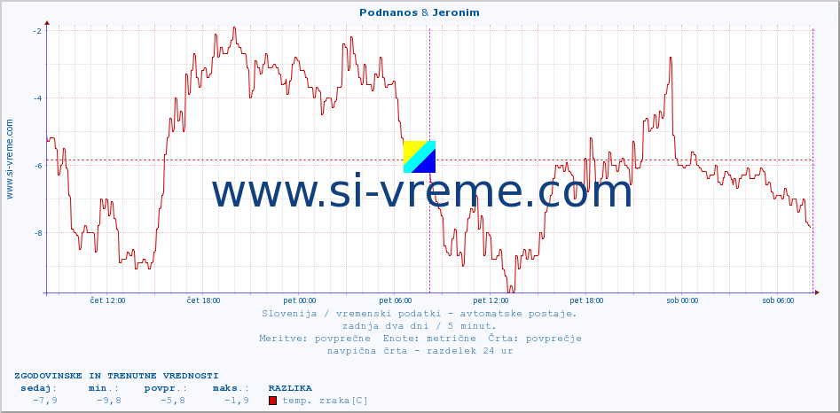 POVPREČJE :: Podnanos & Jeronim :: temp. zraka | vlaga | smer vetra | hitrost vetra | sunki vetra | tlak | padavine | sonce | temp. tal  5cm | temp. tal 10cm | temp. tal 20cm | temp. tal 30cm | temp. tal 50cm :: zadnja dva dni / 5 minut.