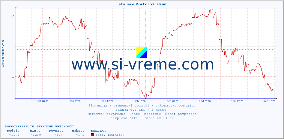 POVPREČJE :: Letališče Portorož & Kum :: temp. zraka | vlaga | smer vetra | hitrost vetra | sunki vetra | tlak | padavine | sonce | temp. tal  5cm | temp. tal 10cm | temp. tal 20cm | temp. tal 30cm | temp. tal 50cm :: zadnja dva dni / 5 minut.