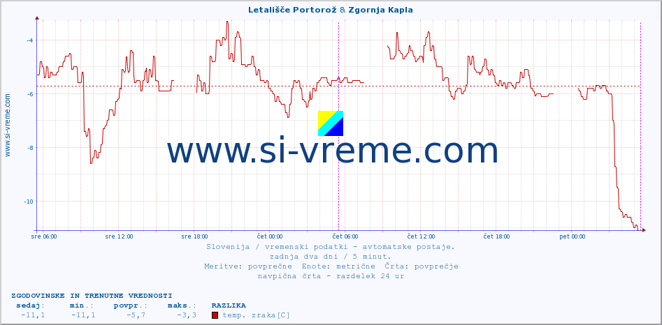 POVPREČJE :: Letališče Portorož & Zgornja Kapla :: temp. zraka | vlaga | smer vetra | hitrost vetra | sunki vetra | tlak | padavine | sonce | temp. tal  5cm | temp. tal 10cm | temp. tal 20cm | temp. tal 30cm | temp. tal 50cm :: zadnja dva dni / 5 minut.