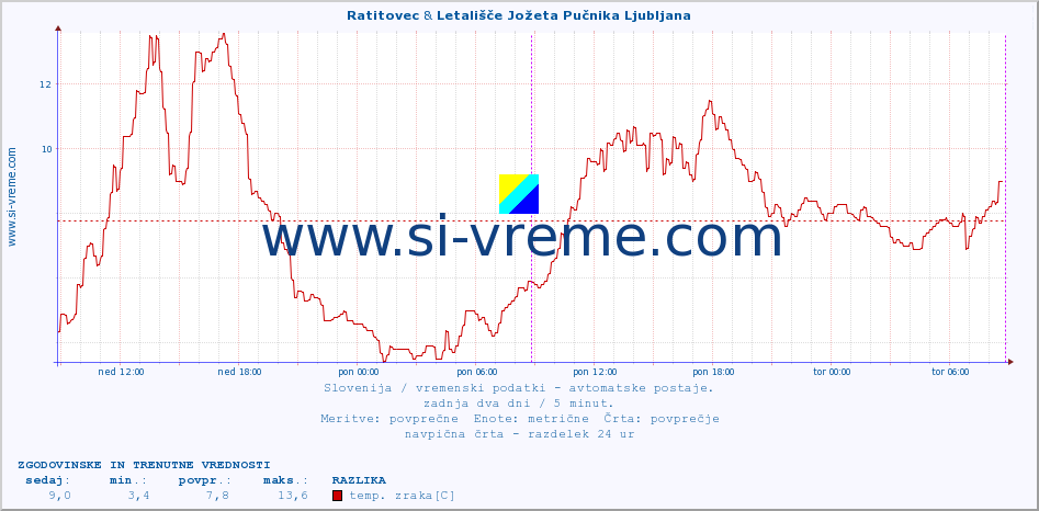 POVPREČJE :: Ratitovec & Letališče Jožeta Pučnika Ljubljana :: temp. zraka | vlaga | smer vetra | hitrost vetra | sunki vetra | tlak | padavine | sonce | temp. tal  5cm | temp. tal 10cm | temp. tal 20cm | temp. tal 30cm | temp. tal 50cm :: zadnja dva dni / 5 minut.