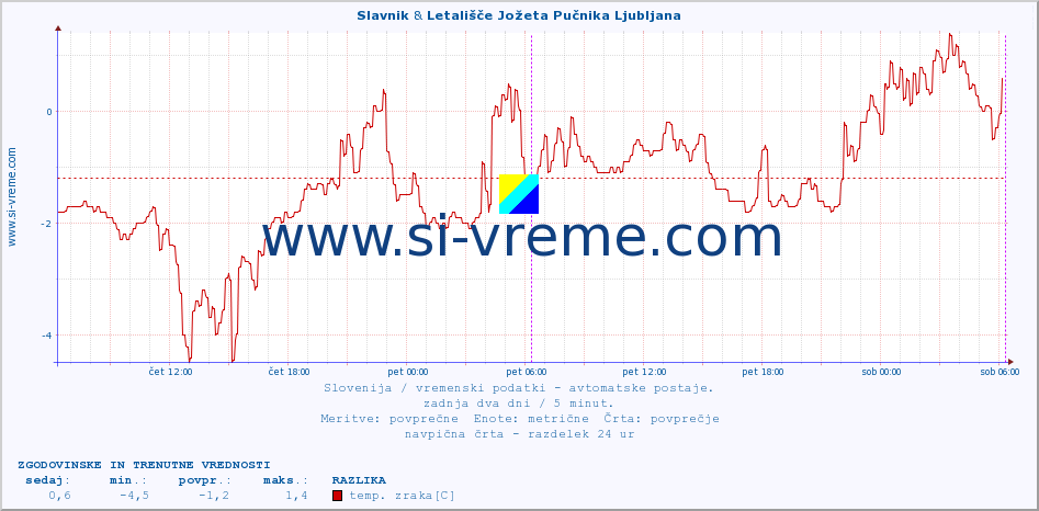 POVPREČJE :: Slavnik & Letališče Jožeta Pučnika Ljubljana :: temp. zraka | vlaga | smer vetra | hitrost vetra | sunki vetra | tlak | padavine | sonce | temp. tal  5cm | temp. tal 10cm | temp. tal 20cm | temp. tal 30cm | temp. tal 50cm :: zadnja dva dni / 5 minut.