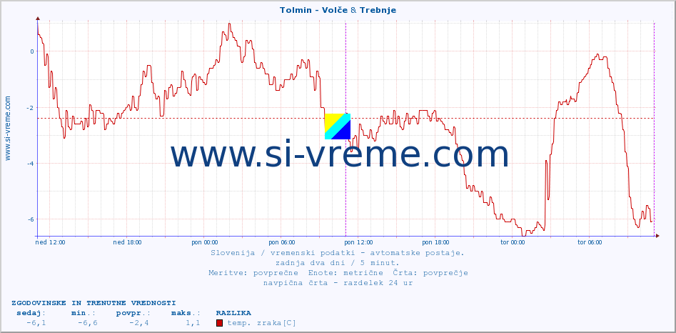 POVPREČJE :: Tolmin - Volče & Trebnje :: temp. zraka | vlaga | smer vetra | hitrost vetra | sunki vetra | tlak | padavine | sonce | temp. tal  5cm | temp. tal 10cm | temp. tal 20cm | temp. tal 30cm | temp. tal 50cm :: zadnja dva dni / 5 minut.