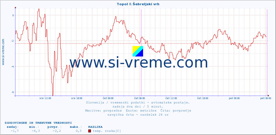 POVPREČJE :: Topol & Šebreljski vrh :: temp. zraka | vlaga | smer vetra | hitrost vetra | sunki vetra | tlak | padavine | sonce | temp. tal  5cm | temp. tal 10cm | temp. tal 20cm | temp. tal 30cm | temp. tal 50cm :: zadnja dva dni / 5 minut.