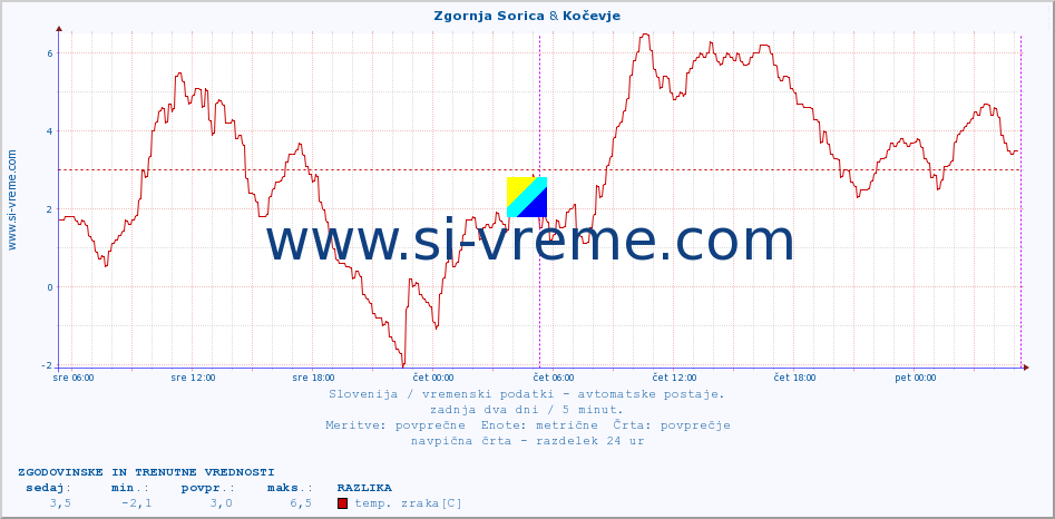 POVPREČJE :: Zgornja Sorica & Kočevje :: temp. zraka | vlaga | smer vetra | hitrost vetra | sunki vetra | tlak | padavine | sonce | temp. tal  5cm | temp. tal 10cm | temp. tal 20cm | temp. tal 30cm | temp. tal 50cm :: zadnja dva dni / 5 minut.