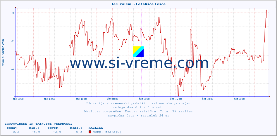 POVPREČJE :: Jeruzalem & Letališče Lesce :: temp. zraka | vlaga | smer vetra | hitrost vetra | sunki vetra | tlak | padavine | sonce | temp. tal  5cm | temp. tal 10cm | temp. tal 20cm | temp. tal 30cm | temp. tal 50cm :: zadnja dva dni / 5 minut.