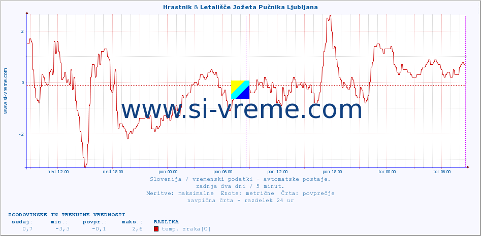 POVPREČJE :: Hrastnik & Letališče Jožeta Pučnika Ljubljana :: temp. zraka | vlaga | smer vetra | hitrost vetra | sunki vetra | tlak | padavine | sonce | temp. tal  5cm | temp. tal 10cm | temp. tal 20cm | temp. tal 30cm | temp. tal 50cm :: zadnja dva dni / 5 minut.