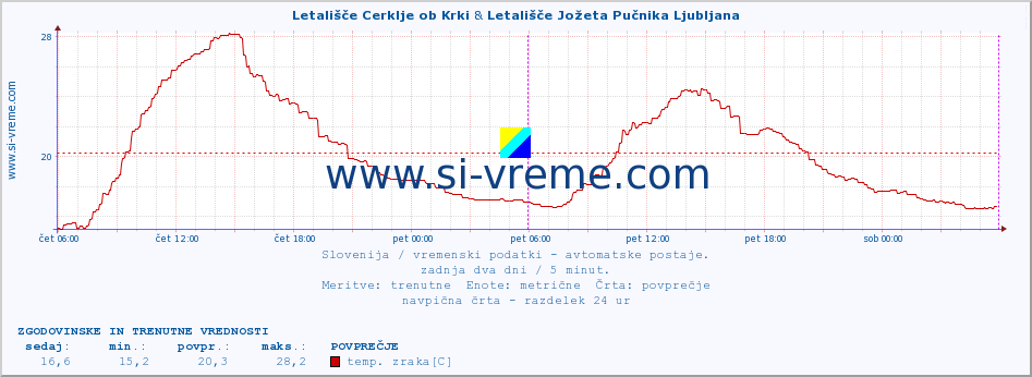 POVPREČJE :: Letališče Cerklje ob Krki & Letališče Jožeta Pučnika Ljubljana :: temp. zraka | vlaga | smer vetra | hitrost vetra | sunki vetra | tlak | padavine | sonce | temp. tal  5cm | temp. tal 10cm | temp. tal 20cm | temp. tal 30cm | temp. tal 50cm :: zadnja dva dni / 5 minut.