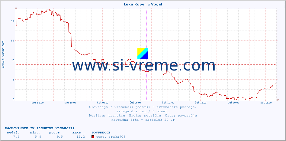 POVPREČJE :: Luka Koper & Vogel :: temp. zraka | vlaga | smer vetra | hitrost vetra | sunki vetra | tlak | padavine | sonce | temp. tal  5cm | temp. tal 10cm | temp. tal 20cm | temp. tal 30cm | temp. tal 50cm :: zadnja dva dni / 5 minut.